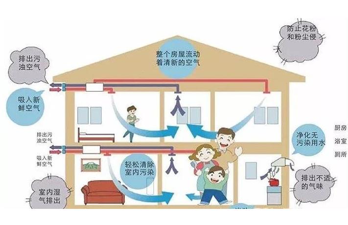 學(xué)校安裝單向流新風(fēng)系統(tǒng)還是雙向流新風(fēng)系統(tǒng)？有什么區(qū)別？